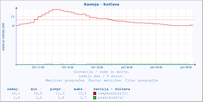 POVPREČJE :: Savinja - Solčava :: temperatura | pretok | višina :: zadnji dan / 5 minut.