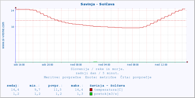 POVPREČJE :: Savinja - Solčava :: temperatura | pretok | višina :: zadnji dan / 5 minut.