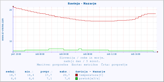 POVPREČJE :: Savinja - Nazarje :: temperatura | pretok | višina :: zadnji dan / 5 minut.