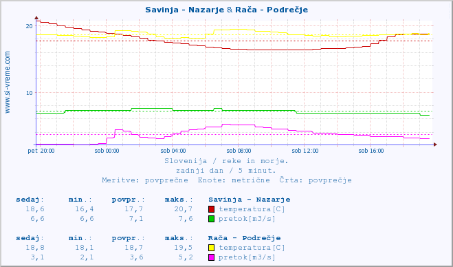 POVPREČJE :: Savinja - Nazarje & Rača - Podrečje :: temperatura | pretok | višina :: zadnji dan / 5 minut.