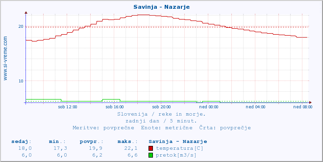 POVPREČJE :: Savinja - Nazarje :: temperatura | pretok | višina :: zadnji dan / 5 minut.