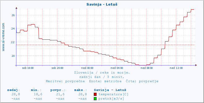 POVPREČJE :: Savinja - Letuš :: temperatura | pretok | višina :: zadnji dan / 5 minut.