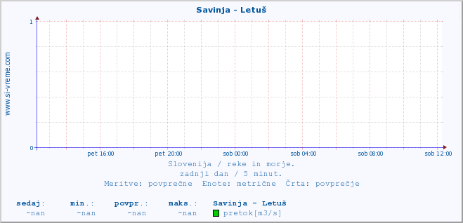 POVPREČJE :: Savinja - Letuš :: temperatura | pretok | višina :: zadnji dan / 5 minut.