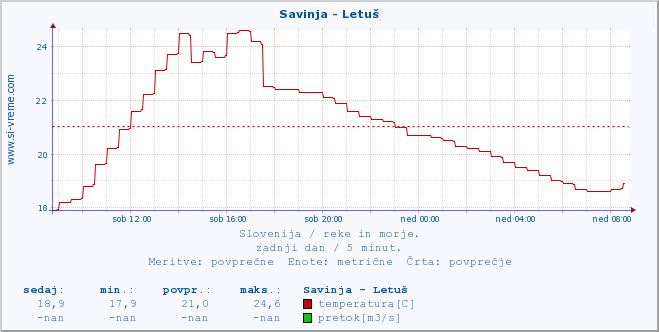 POVPREČJE :: Savinja - Letuš :: temperatura | pretok | višina :: zadnji dan / 5 minut.