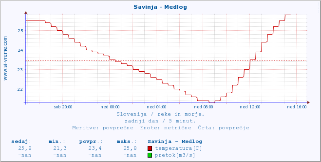 POVPREČJE :: Savinja - Medlog :: temperatura | pretok | višina :: zadnji dan / 5 minut.