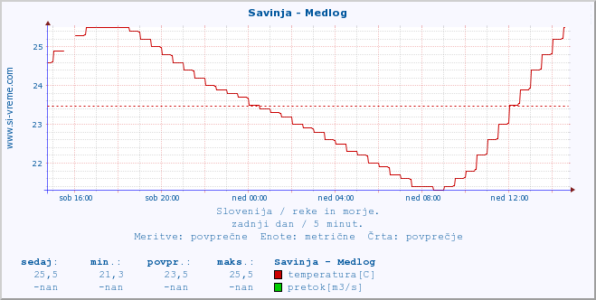 POVPREČJE :: Savinja - Medlog :: temperatura | pretok | višina :: zadnji dan / 5 minut.