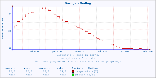 POVPREČJE :: Savinja - Medlog :: temperatura | pretok | višina :: zadnji dan / 5 minut.