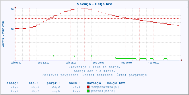 POVPREČJE :: Savinja - Celje brv :: temperatura | pretok | višina :: zadnji dan / 5 minut.