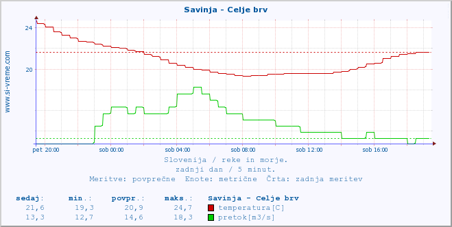 POVPREČJE :: Savinja - Celje brv :: temperatura | pretok | višina :: zadnji dan / 5 minut.