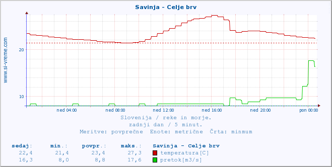 POVPREČJE :: Savinja - Celje brv :: temperatura | pretok | višina :: zadnji dan / 5 minut.