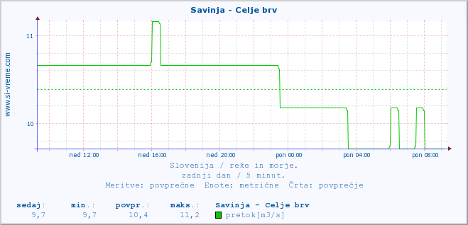 POVPREČJE :: Savinja - Celje brv :: temperatura | pretok | višina :: zadnji dan / 5 minut.