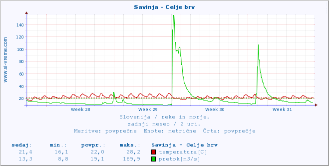 POVPREČJE :: Savinja - Celje brv :: temperatura | pretok | višina :: zadnji mesec / 2 uri.