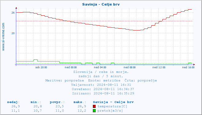 POVPREČJE :: Savinja - Celje brv :: temperatura | pretok | višina :: zadnji dan / 5 minut.