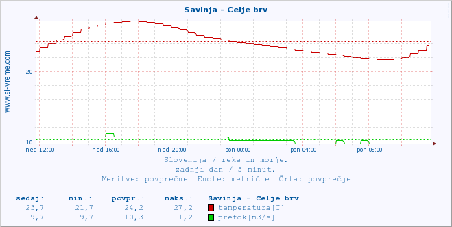 POVPREČJE :: Savinja - Celje brv :: temperatura | pretok | višina :: zadnji dan / 5 minut.