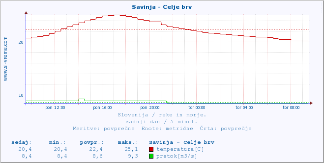 POVPREČJE :: Savinja - Celje brv :: temperatura | pretok | višina :: zadnji dan / 5 minut.