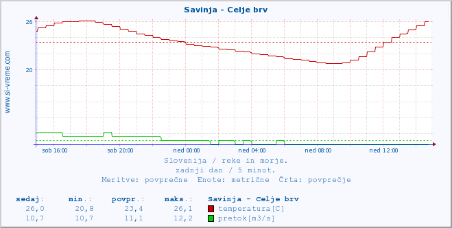 POVPREČJE :: Savinja - Celje brv :: temperatura | pretok | višina :: zadnji dan / 5 minut.