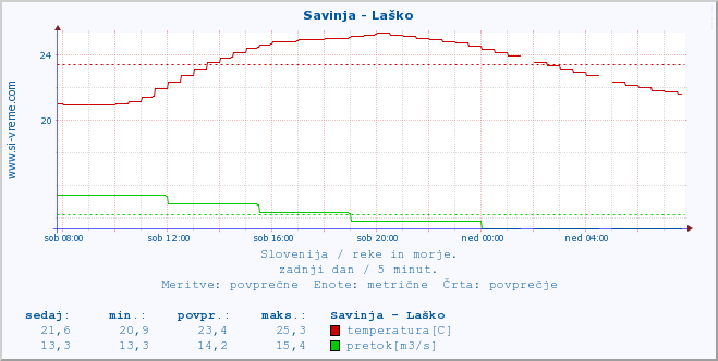 POVPREČJE :: Savinja - Laško :: temperatura | pretok | višina :: zadnji dan / 5 minut.