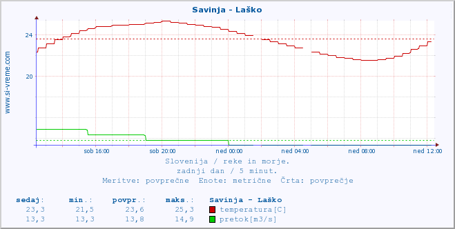 POVPREČJE :: Savinja - Laško :: temperatura | pretok | višina :: zadnji dan / 5 minut.