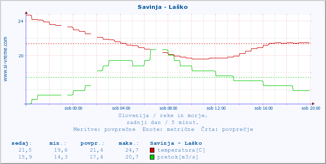 POVPREČJE :: Savinja - Laško :: temperatura | pretok | višina :: zadnji dan / 5 minut.