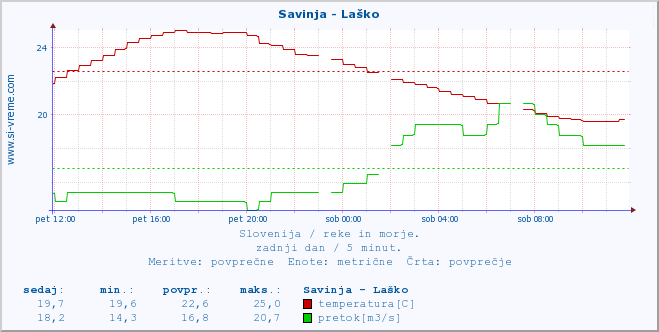 POVPREČJE :: Savinja - Laško :: temperatura | pretok | višina :: zadnji dan / 5 minut.