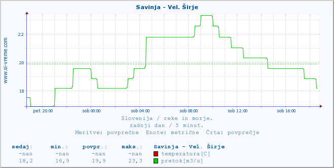 POVPREČJE :: Savinja - Vel. Širje :: temperatura | pretok | višina :: zadnji dan / 5 minut.