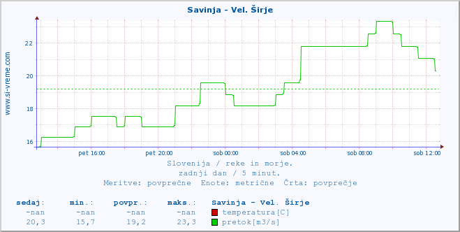 POVPREČJE :: Savinja - Vel. Širje :: temperatura | pretok | višina :: zadnji dan / 5 minut.