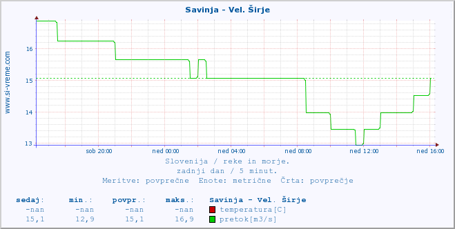 POVPREČJE :: Savinja - Vel. Širje :: temperatura | pretok | višina :: zadnji dan / 5 minut.