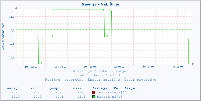 POVPREČJE :: Savinja - Vel. Širje :: temperatura | pretok | višina :: zadnji dan / 5 minut.