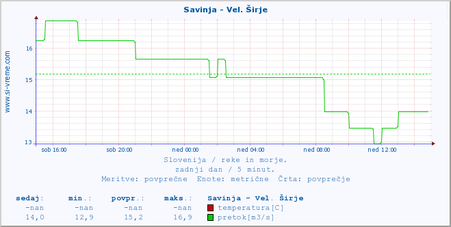 POVPREČJE :: Savinja - Vel. Širje :: temperatura | pretok | višina :: zadnji dan / 5 minut.