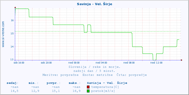 POVPREČJE :: Savinja - Vel. Širje :: temperatura | pretok | višina :: zadnji dan / 5 minut.