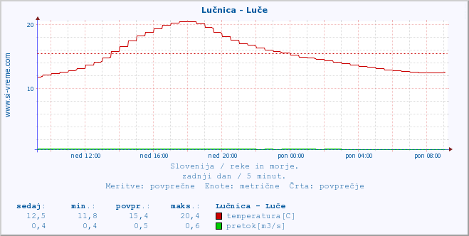 POVPREČJE :: Lučnica - Luče :: temperatura | pretok | višina :: zadnji dan / 5 minut.