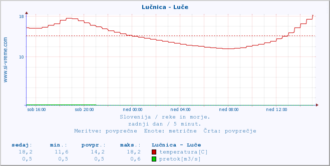 POVPREČJE :: Lučnica - Luče :: temperatura | pretok | višina :: zadnji dan / 5 minut.