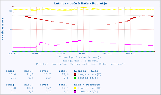 POVPREČJE :: Lučnica - Luče & Rača - Podrečje :: temperatura | pretok | višina :: zadnji dan / 5 minut.