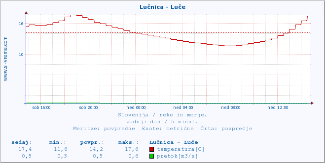 POVPREČJE :: Lučnica - Luče :: temperatura | pretok | višina :: zadnji dan / 5 minut.