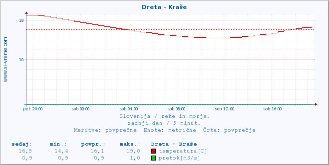 POVPREČJE :: Dreta - Kraše :: temperatura | pretok | višina :: zadnji dan / 5 minut.