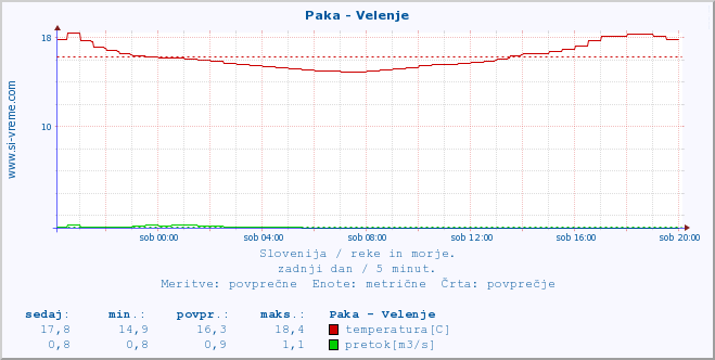 POVPREČJE :: Paka - Velenje :: temperatura | pretok | višina :: zadnji dan / 5 minut.