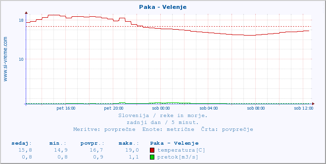 POVPREČJE :: Paka - Velenje :: temperatura | pretok | višina :: zadnji dan / 5 minut.