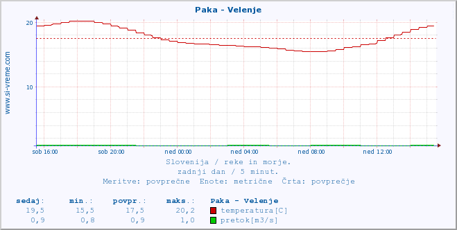 POVPREČJE :: Paka - Velenje :: temperatura | pretok | višina :: zadnji dan / 5 minut.