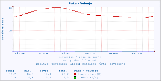 POVPREČJE :: Paka - Velenje :: temperatura | pretok | višina :: zadnji dan / 5 minut.