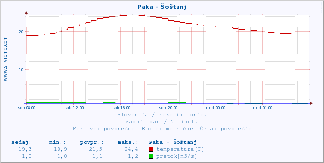 POVPREČJE :: Paka - Šoštanj :: temperatura | pretok | višina :: zadnji dan / 5 minut.