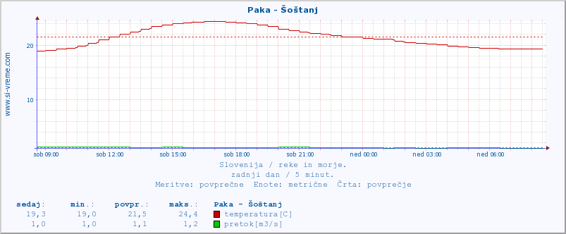 POVPREČJE :: Paka - Šoštanj :: temperatura | pretok | višina :: zadnji dan / 5 minut.