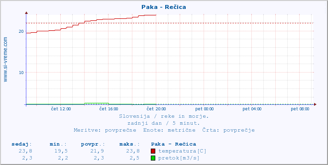 POVPREČJE :: Paka - Rečica :: temperatura | pretok | višina :: zadnji dan / 5 minut.