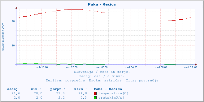 POVPREČJE :: Paka - Rečica :: temperatura | pretok | višina :: zadnji dan / 5 minut.