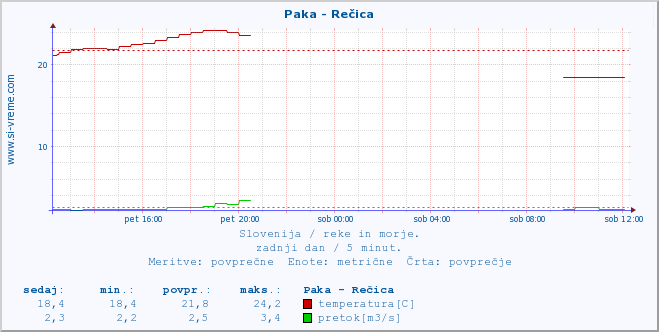 POVPREČJE :: Paka - Rečica :: temperatura | pretok | višina :: zadnji dan / 5 minut.