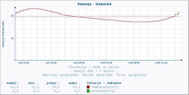 POVPREČJE :: Velunja - Gaberke :: temperatura | pretok | višina :: zadnji dan / 5 minut.