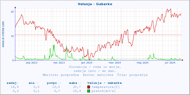 POVPREČJE :: Velunja - Gaberke :: temperatura | pretok | višina :: zadnje leto / en dan.