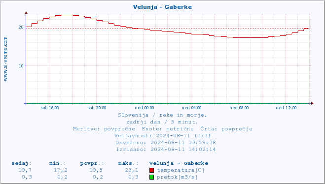 POVPREČJE :: Velunja - Gaberke :: temperatura | pretok | višina :: zadnji dan / 5 minut.