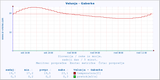 POVPREČJE :: Velunja - Gaberke :: temperatura | pretok | višina :: zadnji dan / 5 minut.