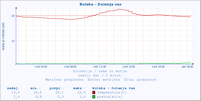 POVPREČJE :: Bolska - Dolenja vas :: temperatura | pretok | višina :: zadnji dan / 5 minut.