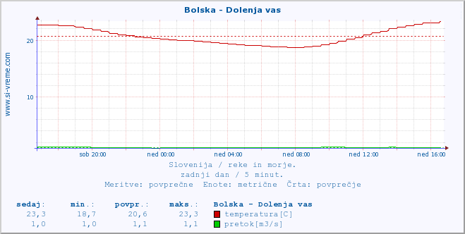 POVPREČJE :: Bolska - Dolenja vas :: temperatura | pretok | višina :: zadnji dan / 5 minut.